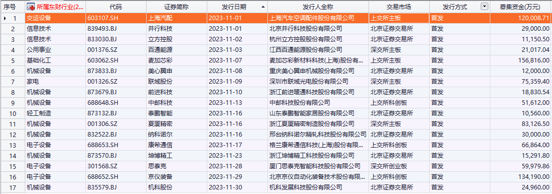 11月共有17家企业完成A股IPO 累积募集资金92.17亿元