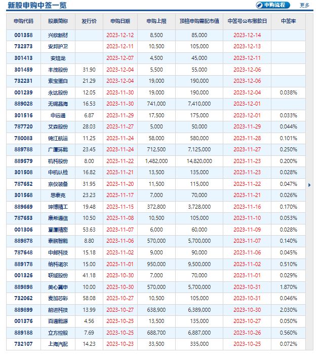 新股申购中签一览