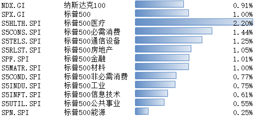 纳斯达克100、标普500指数11月20日-24日上涨 通胀预期略升