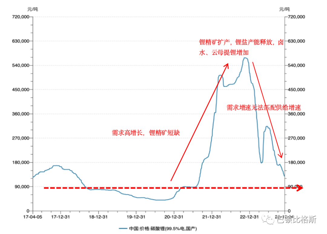 纯碱与碳酸锂的逻辑