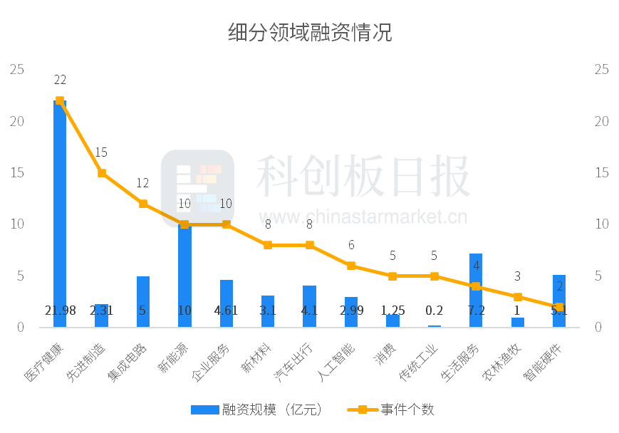 一级市场本周120起融资，环比减少9.77%，箕星药业获1.62亿美元D轮投资