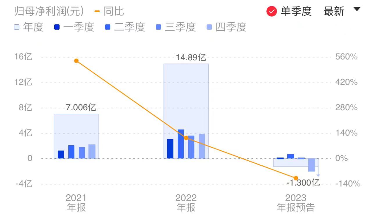 新能源价格战下锂电正极业绩“破防”：长远锂科量价齐跌 上市以来首现单季度亏损