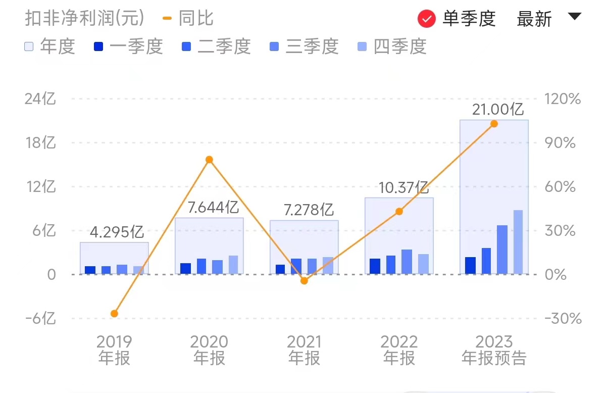 业绩兑现了？光模块龙头斩获单季度业绩新高 全年盈利超机构预测