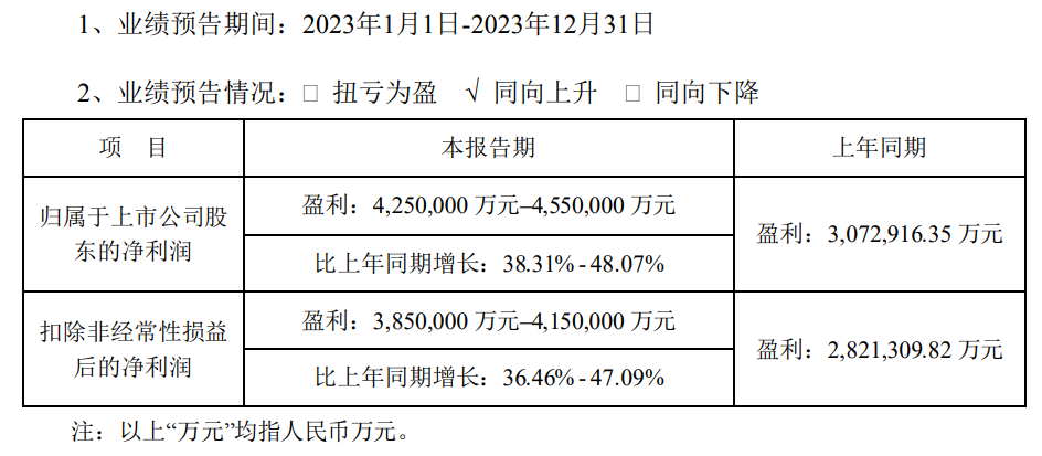 宁德时代“剧透”全年业绩：2023年净利预计最高455亿