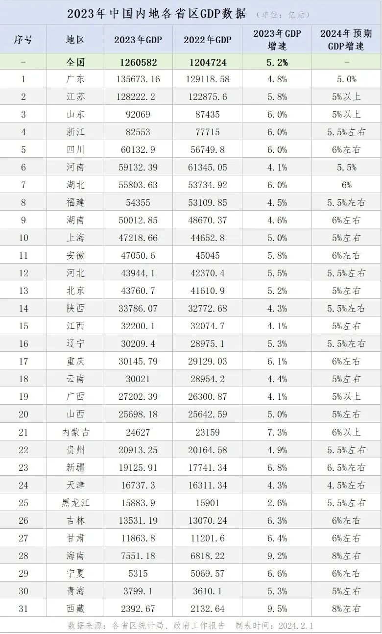 31省份2023年GDP和2024年预期增长目标