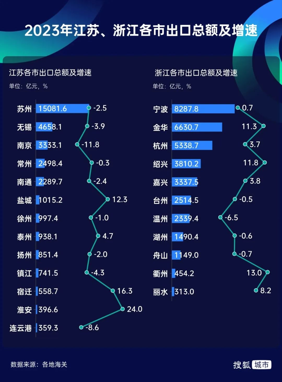 浙江和江苏各地市2023年出口数据对比