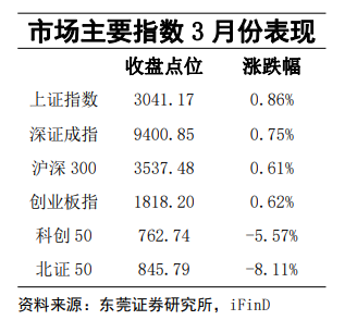 投资要点|东莞证券2024年4月份A股投资策略报告：震荡休整后继续上行