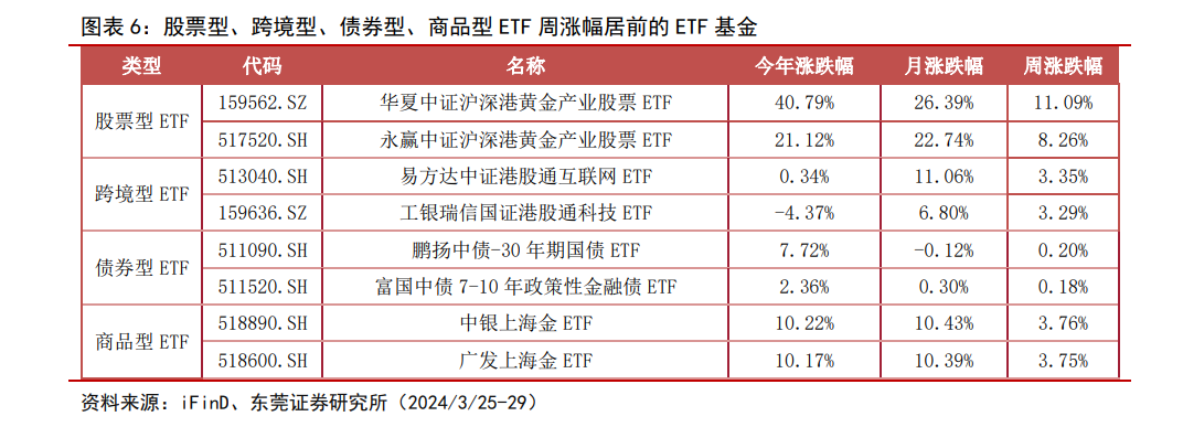 投资要点|东莞证券《ETF 基金周报》