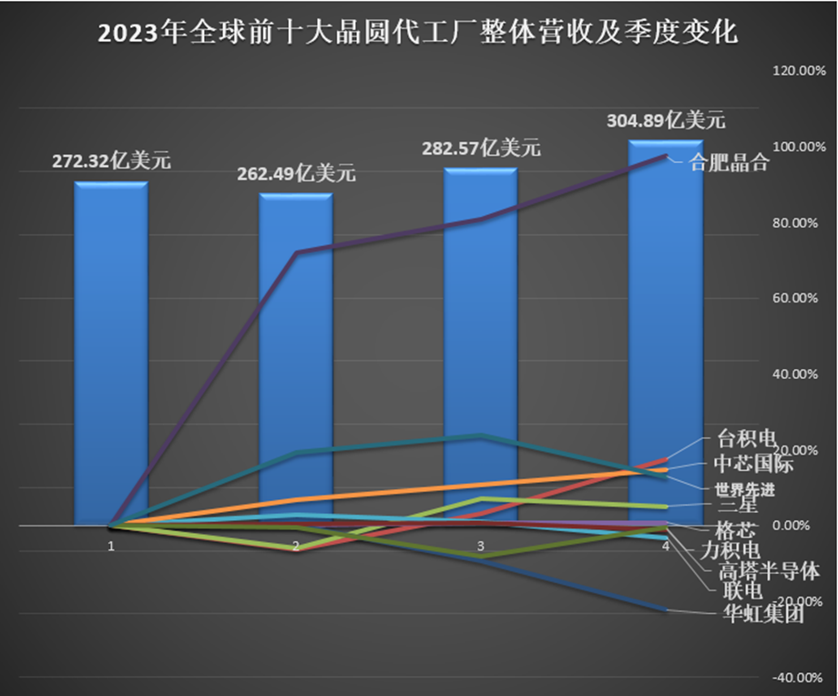 除台积电外 2023年仅1家晶圆代工厂市占率扩大