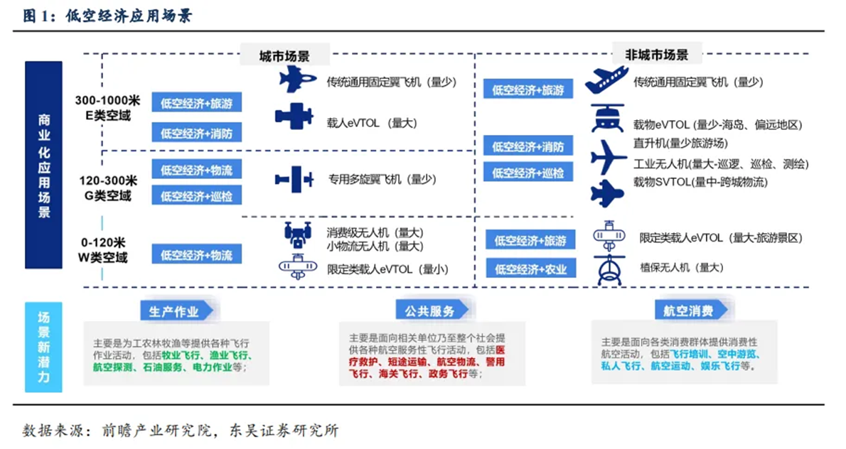 低空经济涟漪扩散 各类应用场景相继崛起 何时转向“大众消费”？